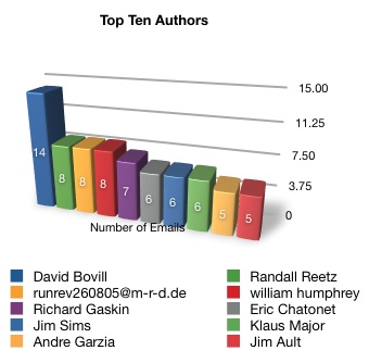 Top Ten Authors